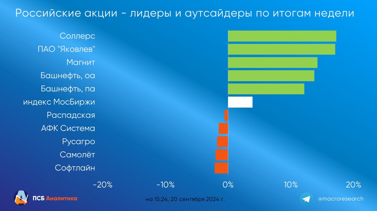 Итоги недели 16-20 сентября  На этой неделе российский рынок ускорил восстановление. Поддержкой для рынка стали растущие цены на нефть и металлы. Кроме этого, инвесторы покупают акции в надежде на то, что пик ставки уже близок.   Лидеры роста     С мая бумаги Соллерса потеряли более 35%. При этом бизнес остается стабильным, а прибыль за год, вероятно, станет рекордной. Видимо, рынок отыгрывает просадку.    Магнит также начал отыгрывать падение. С начала снижения в мае бумаги упали почти на 50%.   Аутсайдеры     Акции Софтлайна стали лидером снижения, несмотря на рост бумаг IT-сектора в целом. Бумагам пока не хватает триггеров для роста, но рано или поздно они должны отскочить.    Акции девелоперов продолжают отставать от рынка. Особенно выделяются бумаги Самолета, торгующиеся на уровнях 2021 г.   Ожидаем, что на следующей неделе российский рынок продолжит рост.   Не ждём сильного отката индекса МосБиржи в ближайшее время в отсутствие новых вводных, но допускаем небольшую коррекцию. Текущим максимумом видим 2850 п., которые индекс почти наверняка не преодолеет.  #итогинедели Аналитический Центр ПСБ Обратная связь