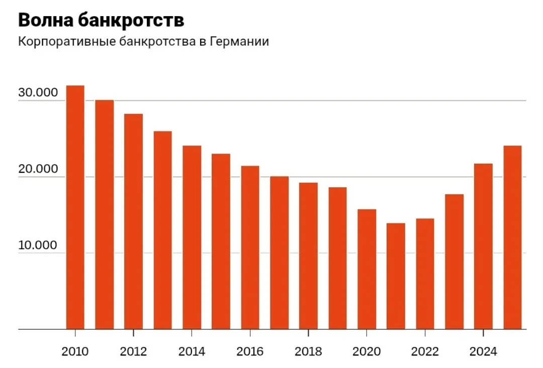 Рост числа банкротств в Германии За первые месяцы 2026 года зафиксировано рекордное количество заявлений о банкротствах 4573 компании что является максимальным показателем за последние два десятилетия По данным статистического отчета общее количество банкротств в стране в 2025 году составило 24 064 случая увеличившись на 10 3 по сравнению с предыдущим годом Управляющий делами о несостоятельности Кристиан Кауфман подчеркивает что текущая волна банкротств развивается стремительно вызвана высокой стоимостью энергии и недостатком профессионального управления предприятиями investing investing