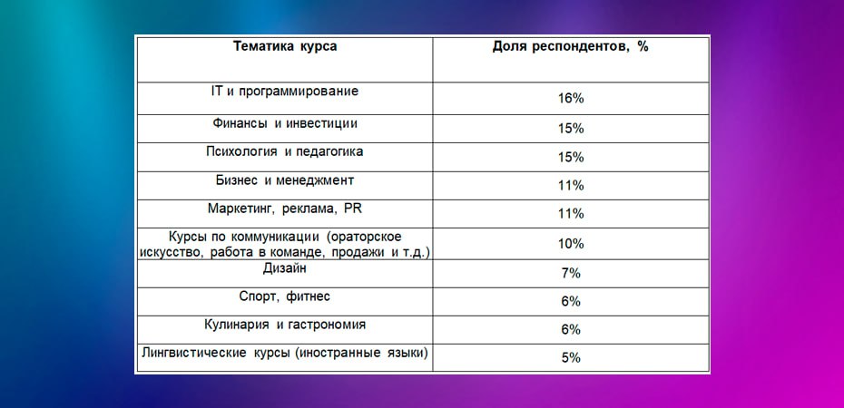 Курсы программирования стали самым популярным направлением дополнительного образования среди россиян  Эксперты Авито Рекламы и Авито Работы опросили 8 000 россиян, чтобы узнать, как респонденты относятся к обучающим курсам и насколько часто их проходят. Аналитики выяснили, что 50% работающих респондентов продолжают вкладываться в свое обучение и приобретают курсы на образовательных платформах с лицензиями. Половина работающих россиян, которые проходили дополнительное обучение, отметили, что именно онлайн-реклама повлияла на окончательное решение о покупке.  Несколько раз в год дополнительное обучение проходят 11% работающих россиян, а 18% респондентов успевают получить новые знания до двух раз за 12 месяцев. В топе самых популярных направлений: IT и программирование  16% , финансы и инвестиции  15% , психология и педагогика  15% , бизнес и менеджмент  11% , маркетинг и реклама  11% . Каждый пятый респондент узнавал о новых курсах из рекламы на классифайдах и маркетплейсах.  Чаще всего жители России покупают образовательные курсы для повышения профессиональной квалификации — об этом сообщили 47% респондентов. Также пользователи проходят дополнительное обучение для личного развития  29% , роста конкурентоспособности на рынке труда  18%  и смены профессии  18% . Среди других причин — поиск хобби  17%  и развитие социальных связей  10% .   Для получения новых знаний большинство респондентов  34%  потратили на последний приобретенный курс 30 000 рублей или меньше. Около 12% опрошенных рассказали, что заплатили сумму до 50 000 рублей, а 7% — до 80 000 рублей. Ещё 9% респондентов потратили на покупку последнего курса более значительную сумму: от 80 000 до 300 000 рублей. Порядка 2% опрошенных приобретали обучающие программы стоимостью свыше 300 000 рублей. При этом 30% работающих россиян ответили, что затраты на их обучение полностью или частично покрыл работодатель.