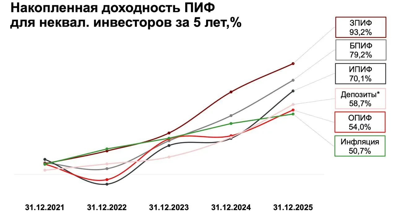 Какие ПИФы оказались самыми доходными за поледние 5 лет За последние пять лет в 2021 2025 годах наибольшую накопленную доходность среди российских паевых инвестиционных фондов ПИФ для неквалифицированных инвесторов показали закрытые фонды ЗПИФ на уровне 93 2 Об этом рассказала директор департамента инвестиционных финансовых посредников Банка России Ольга Шишлянникова на Биржевом форуме организованном Мосбиржей Мероприятие прошло на этой неделе Лучшими по доходности в 2021 2025 годах стали следующие типы фондов Закрытые ПИФ ЗПИФ 93 2 Биржевые ПИФ БПИФ 79 2 Интервальные ПИФ ИПИФ 70 1 Открытые ПИФ ОПИФ 54 0  Для сравнения накопленная инфляция за тот же период составила 50 7 а совокупная за 5 лет доходность банковских вкладов 58 7 При этом в отдельно взятом 2025 году ЗПИФы наоборот показали худший результат по доходности а также единственные показали ее снижение год к году Читайте подробнее в материале ЦБ накопленная доходность ЗПИФ за последние пять лет превысила 93 Фото Банк России Подписаться на канал Мы в MAX