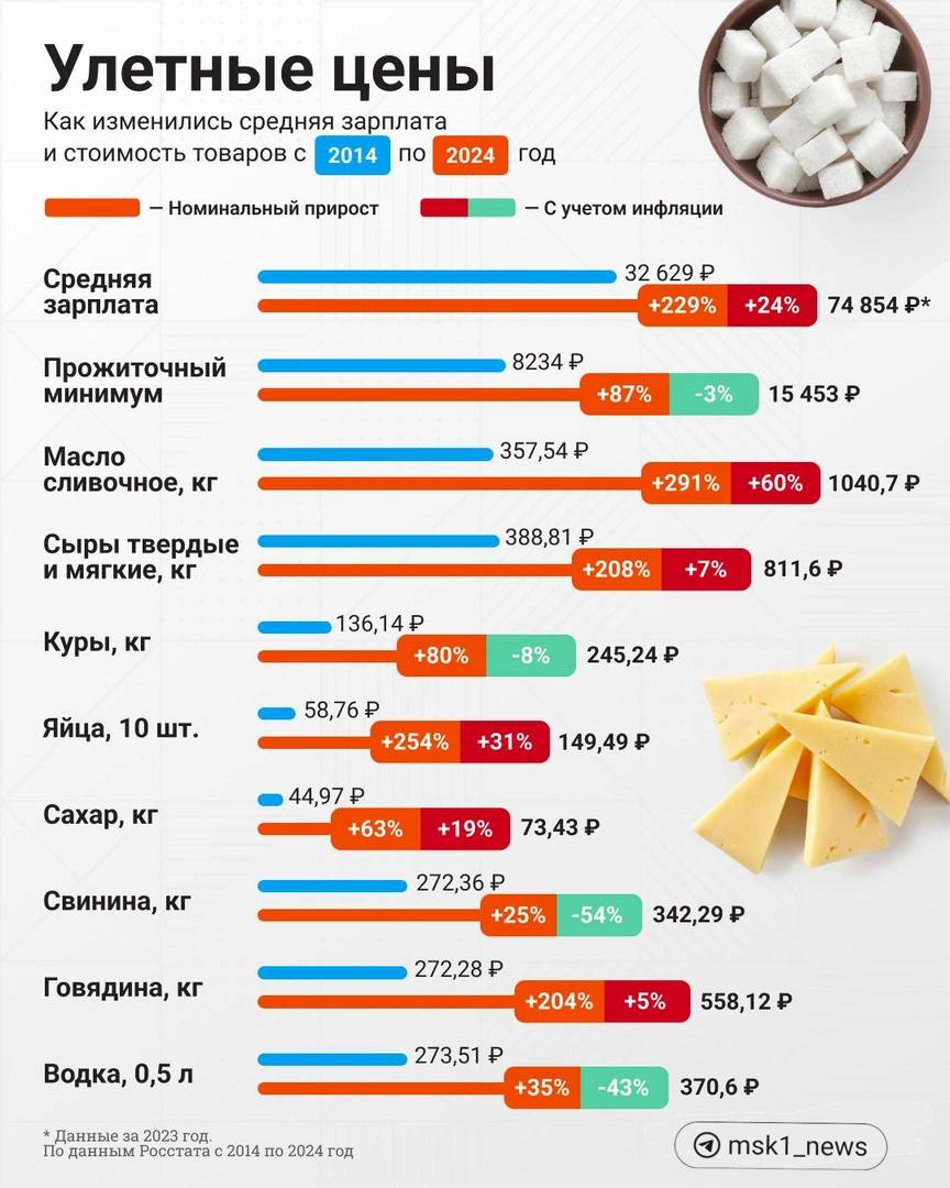 10 лет назад Россию потрясло первое за много лет ослабление рубля: валюта упала по отношению к доллару в два раза  с 32,5 рубля за $ 1 в январе 2014 году до 68,5 рубля за $ 1 в декабре того же года .   Аналогичный валютный обвал произошел весной 2022 года. Причины всё те же: санкционное давление и нестабильность на рынке продажи нефтепродуктов.   С тех пор в России непрерывно дорожают товары и услуги, а курс доллара в конце 2014 года сейчас покажется просто сказкой.    подсчитали, сколько тогда стоили продукты и бытовые товары в России и сколько платили людям. Стало ли лучше или хуже — смотрите в инфографике.  Как считаете, критично ли всё подорожало за 10 лет?   — Рост цен на продукты обгоняет рост зарплат!    — Жить можно, но по дешевым яйцам скучаю.   — Да всё нормально. Вон курица и свинина даже дешевле стали, если инфляцию подсчитать.