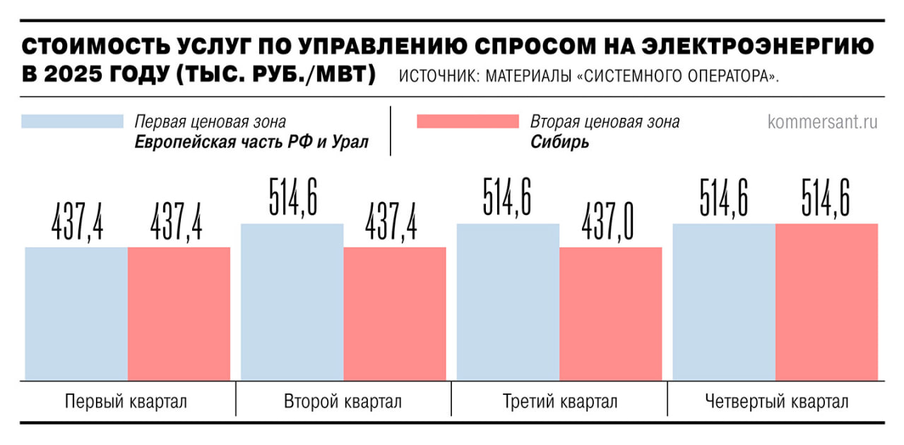 Экономия на 1 млрд руб   Использование механизма Demand Response с момента его введения в третьем квартале 2024 г сэкономило потребителям 1 млрд руб Такие данные приводит Ъ со ссылкой на подсчеты Системного оператора Речь идет о механизме управления спросом согласно которому отобранные на конкурсе агрегаторы сокращают электропотребление в пиковые часы это приводит к снижению цен на рынке на сутки вперед РСВ   Экономия от снижения цен на РСВ с момента внедрения Demand Response составила 3 млрд руб тогда как выручка агрегаторов около 2 млрд руб Механизм становится всё более востребованным по оценке Транснефтьэнерго на которую ссылается Ъ на старте использования Demand Response DR объем планового снижения спроса составлял 296 МВт в месяц а весной 2025 г 475 МВт в месяц При этом в Сибири в конкурсе на второй квартал 2025 г заявки агрегаторов спроса превысили квоту   С 2026 г механизм DR заработает на Дальнем Востоке квота на отбор в регионе составит 93 3 МВт Ряд участников рынка считают необходимым использование DR для снижения нагрузок в дефицитных энергоузлах в том числе в ОЭС Юга   Высокое напряжение