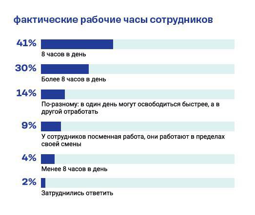 Я уже упоминал о том, что увеличение реальных заработных плат в России связано с растущей трудовой нагрузкой. Совершенно недавно появилось ещё одно исследование на эту тему – опрос работодателей, проведённый компанией Get Experts в рамках «Обзора рынка труда и заработных плат на 2024-25 годы».   По результатам опроса, выяснилось, что почти треть работников  30%  трудится больше 8 часов в день, согласно данным работодателей.  Тенденция трудоголизма среди наёмных работников проявляется также в следующем: «82% работодателей сообщили, что их сотрудники берут официальный больничный. При этом 71% сотрудников компаний продолжают работать на больничном, 42% из них делают это только по собственной инициативе».