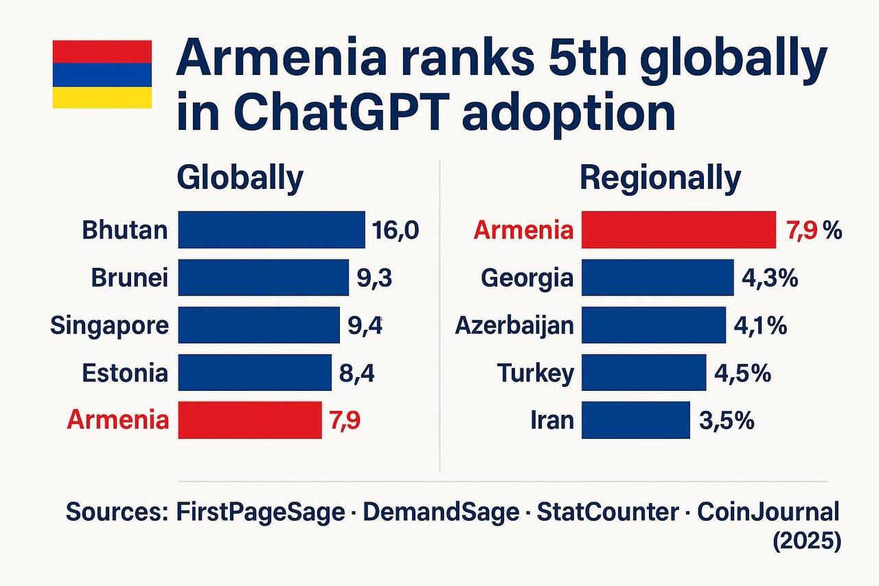 Армения занимает 5 е место в мире по использованию ChatGPT на душу населения и лидирует на Южном Кавказе около 7 9 населения используют его еженедельно t me economyofarmenia