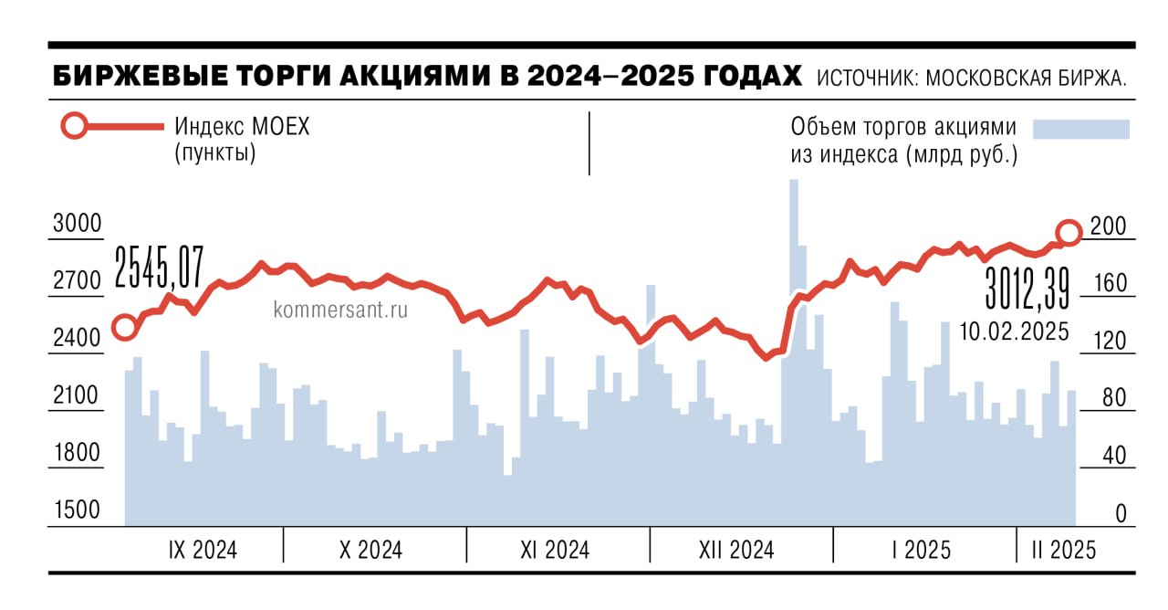 Впервые с июля 2024 года индекс Мосбиржи превысил 3000 пунктов — повышению способствовали умеренно позитивные геополитические и экономические новости. В частности, инвесторы надеются на начало переговоров по завершению украинского конфликта.   Кроме того, в России зафиксировано снижение инфляции, что с учетом охлаждения кредитного рынка может способствовать смягчению монетарной политики ЦБ. Однако, по мнению экспертов, чтобы удержаться на достигнутом уровне, понадобятся позитив по геополитике, а также отсутствие «каких-либо сюрпризов от ЦБ» относительно ключевой ставки на ближайшем заседании.    Подписывайтесь на «Ъ» Оставляйте «бусты»