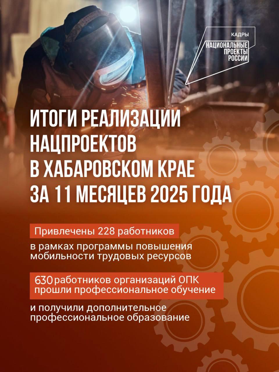 Хабаровский край привлек 228 специалистов из других регионов в рамках президентского проекта С начала прошлого года в край уже переехали 228 профессионалов из Кемеровской Амурской Белгородской областей и других регионов Они трудоустроились в том числе и на системообразующих предприятиях края Амурском судостроительном заводе Амурском гидрометаллургическом комбинате в компаниях Амурсталь и Русолово Предприятия участники программы получают государственную субсидию до 1 млн рублей на приглашенного работника Такая поддержка стала возможной благодаря нацпроекту Кадры инициированного президентом Владимиром Путиным Параллельно продолжается переобучение работников ОПК Всего 630 профессионалов прошло переподготовку за неполный 2025 год это в три раза больше изначального плана В 2026 году программы будут продолжены Как подчеркивает глава региона Дмитрий Демешин край обязан восполнить дефицит кадров в ведущих отраслях и обеспечить предприятия профессионалами современного уровня нацпроекты27