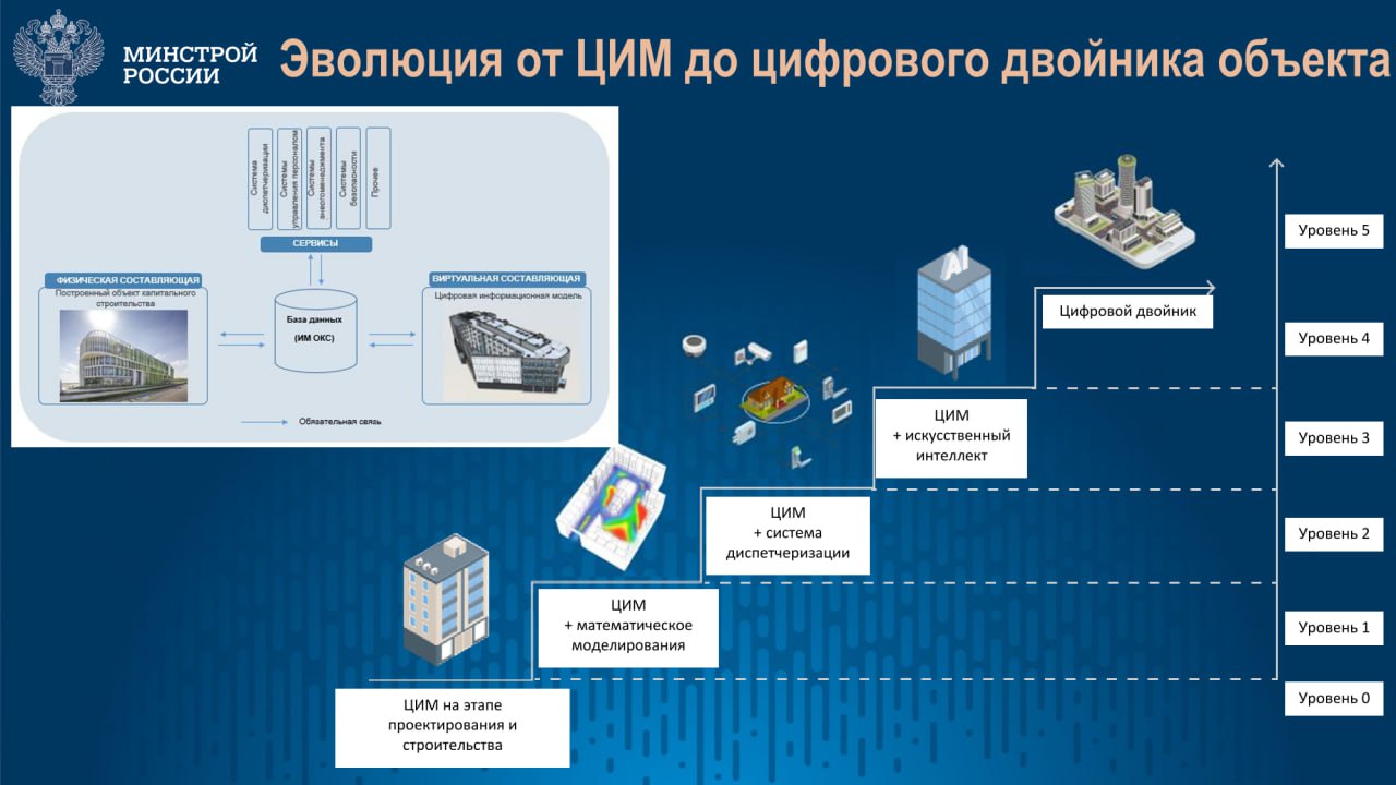 Вчера в совфеде состоялась секция по цифровизации ЖКХ. Обсуждали информационную модель ИМ строительных объектов на этапе эксплуатации. Во всём многообразии вопросов выделил бы блок необходимых законодательных изменений - благо об этом говорилось довольно много. Один из вопросов - имплементация в градостроительное законодательство цифровой информационной модели ЦИМ . Именно её в первую очередь мы представляем себе, когда речь заходит о цифровизации в строительстве и именно она - трёхмерный виртуальный двойник здания - позволяет "шагнуть в будущее" в вопросах не только строительства, но и эксплуатации жилых зданий. Дело за законодательным определением. В электроэнергетике например понятие ЦИМ заложено в отраслевом законодательстве и регулируется им. Очевидно, ГрК также с удовольствием воспримет аналогичный термин - более того, это практически неизбежно. В целом же речь вероятно нужно вести о межотраслевом регулировании ЦИМ. А в существующем ГК, или в создаваемом где-то ЦК - вопрос, как говорится, второй.