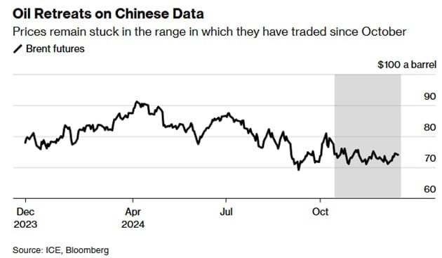 Цены на нефть падают на ослаблении Китая  Цены на нефть упали после недельного роста, поскольку поток экономических данных из Китая усилил опасения по поводу ослабления спроса в стране-крупнейшем импортере.  Brent торговалась около $74 за баррель после роста почти на 5% на прошлой неделе, в то время как WTI стоила около $71. Переработка сырой нефти в Китае упала до самого низкого уровня за пять месяцев в ноябре, в то время как спрос на нефть снизился на 2,1% в годовом исчислении. Рост розничных продаж оказался значительно ниже оценок.  С середины октября цены на нефть колеблются в узком диапазоне: их зажали ограничения поставок ОПЕК+ и неблагоприятные перспективы Китая.  По информации Bloomberg, трейдеры также не уверены в том, что президентство Трампа положительно скажется на ценах, поскольку потенциальные пошлины рассматриваются как риск для спроса, но есть и обратные моменты, включая угрозу более жесткого применения санкций в отношении Ирана.