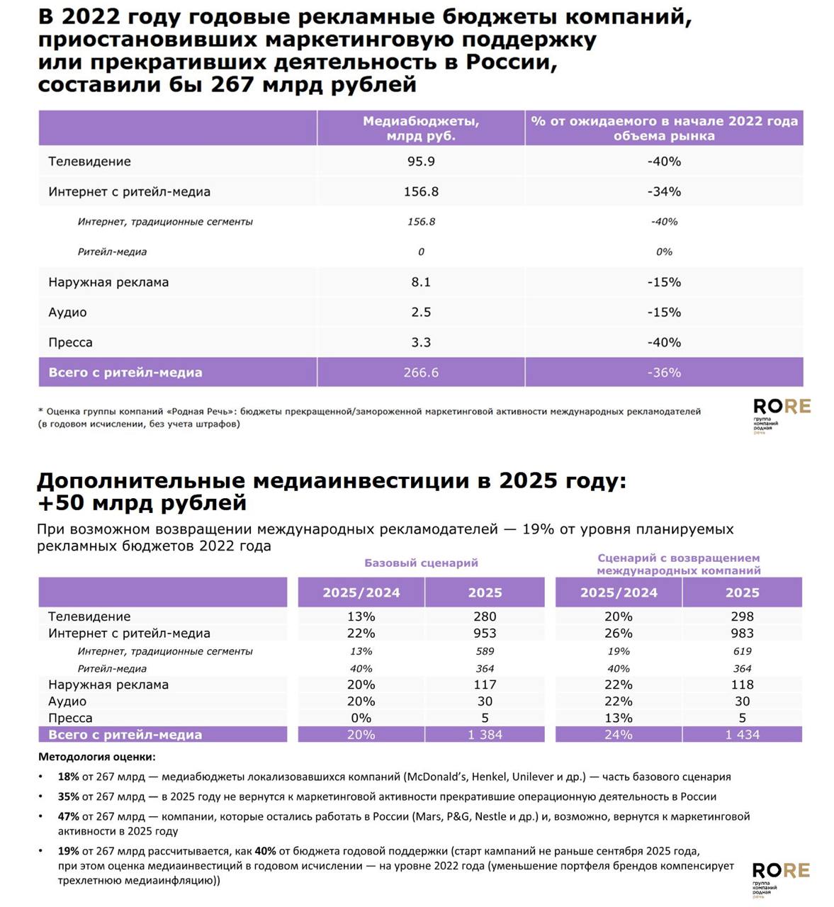 Рекламный рынок ждет 50 млрд рублей от возвращения иностранных компаний  «Родная речь» оценила дополнительные доходы российского рекламного рынка от возвращения западных рекламодателей в 50 млрд рублей, если они придут в 2025 году.  В 2022 году годовые рекламные бюджеты компаний, приостановивших маркетинговую поддержку или прекративших деятельность в России, составили бы 267 млрд рублей, рассчитали в «Родной речи». Точку возврата западных брендов в группе рассчитали с сентября 2025 года. При таком сценарии  они потратили бы 19% от 267 млрд рублей, потенциально израсходованных в 2022-м, — около 50 млрд рублей, согласно расчетам рекламной группы.   В случае возвращения международных брендов в сентябре этого года, рост рекламного рынка в 2025 году составит 24%  вместе с ритейл-медиа  против 20% в базовом сценарии.  Подробнее про прогнозы «Родной речи» — в материале.     Подписаться