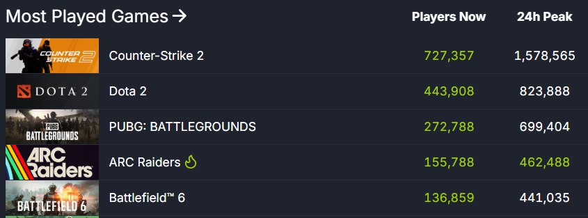 По результатам прошедшего уик энда Arc Raiders установила два рекорда по онлайну в Steam подряд 417 тыс и 462 тыс на следующий день Вчера она обогнала Battlefield 6 в пике и даже сейчас обходит её P1doroasBlog по прежнему отказывается давать комментарий касаемо успешности тайтла