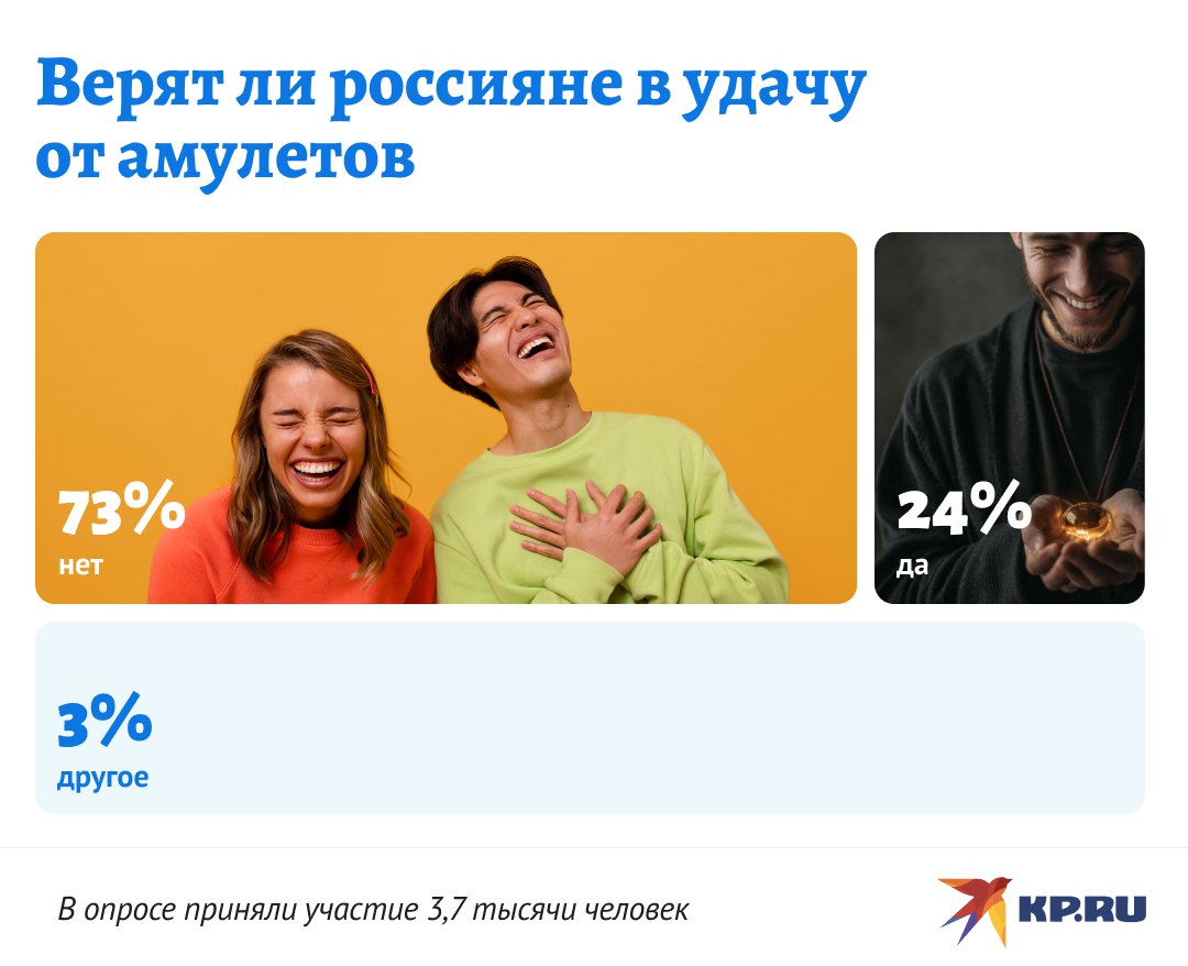24% опрошенных KP.RU россиян заявили, что верят в силу амулетов и талисманов  Рынок эзотерических услуг в России бьет все рекорды и составляет уже больше 2,4 триллиона рублей в год. Люди все чаще покупают талисманы на удачу, амулеты, обереги и прочую атрибутику. Согласно итогам нашего опроса, в добрую силу заряженных на удачу вещей верит каждый четвертый россиянин.  Амулет должен появиться сам. Эти вещи не покупают, а дарят или находят, и в определенных условиях они должны подсказать правильное решение, – делится мнением участница опроса.  Однако 73% опрошенных в магическую силу определенных вещей не верят. Респонденты называют это глупостями и отмечают, что ни одна вещь не может повлиять на решения и поступки человека. Оставшиеся 3% выбрали вариант "другое". Кто-то признается, что у него амулета нет, но это не значит, что талисманов не существует в принципе.