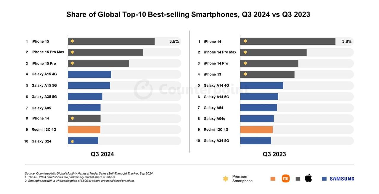 iPhone 15 покорил мир и стал самым продаваемым смартфоном года