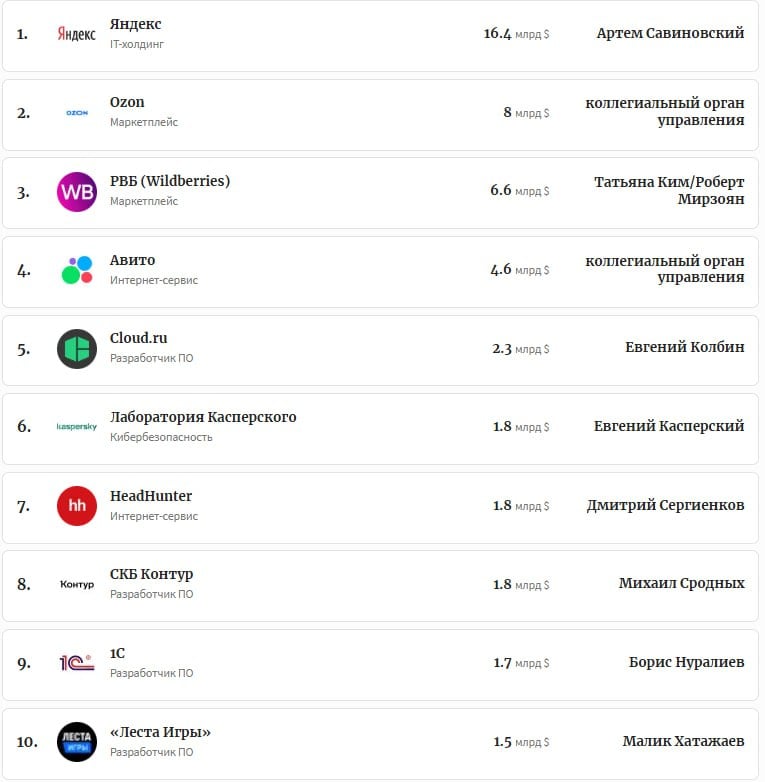 Почти половина из 30 самых дорогих компаний Рунета занимаются разработкой ПО и ИБ  Forbes представил ежегодный рейтинг 30 самых дорогих компаний Рунета. Ожидаемо, разработчики софта и кибербезопасности «оккупировали» рейтинг чуть меньше, чем полностью:    Отрыв занимающего первое место Яндекса от второй строчки более чем двухкратный: $16,4 млрд против $8 млрд Ozon.    В первой десятке топа 6 компаний – разработчики: лидер рейтинга Яндекс, Cloud․ru  5 место , Лаборатория Касперского  6 место , СКБ Контур  8 место , 1С  9 место  и Леста Игры  10 место .    Шестерка IT-компаний в топ-10 уже стала традицией – в прошлом году в лидерах тоже было шесть компаний-разработчиков. Только вместо Cloud․ru и Лесты были Positive Technologies  сейчас на 11 месте  и VK  теперь на 15 месте .    Помимо перечисленных компаний, в топ-30 также попали ГК «Астра»  12 , «Тензор»  14 , Selectel  19 , Softline  21 , «Диасофт»  22  и Astrum  27 .     В итоге, в топ-30 оказалось 14 разработчиков и ИБ-компаний. Для сравнения, в прошлом году их было 10, а в 2022 году – лишь 9