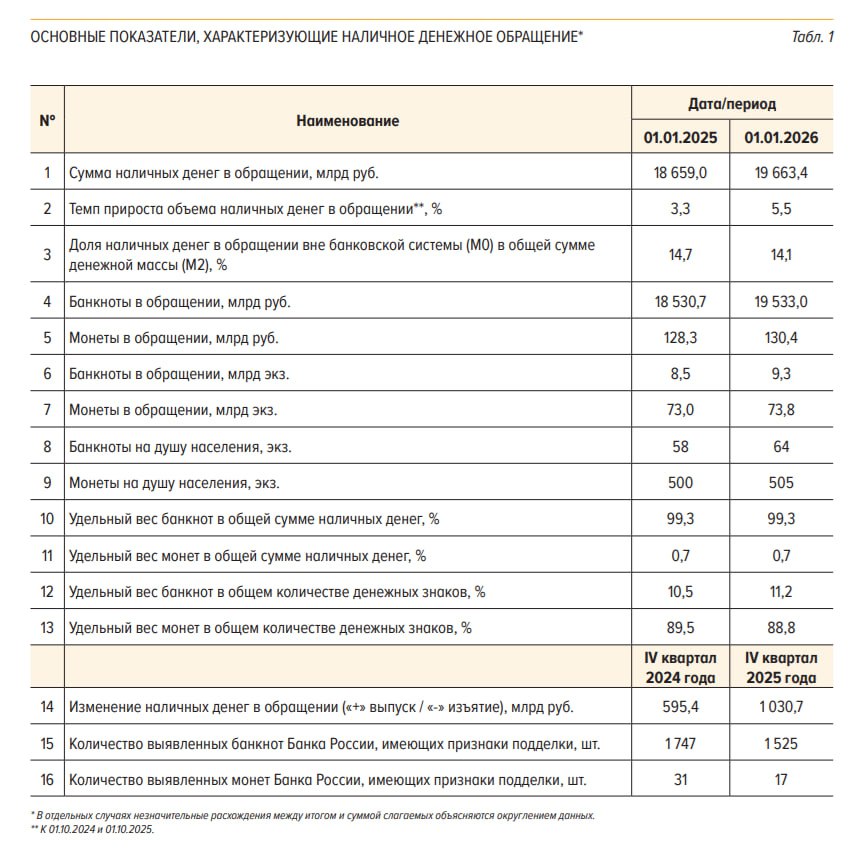За год количество поддельных банкнот в обращении сократилось на 20 до 6 565 штук В 2025 году на 1 млн банкнот приходилась всего 1 фальшивка ЦБ По прежнему чаще всего подделывают банкноты крупных номиналов 5 000 рублей 62 и 1 000 рублей 31 Больше всего фальшивых денег выявлено в Центральном Южном и Северо Западном федеральных округах jkinvest news jkinvest