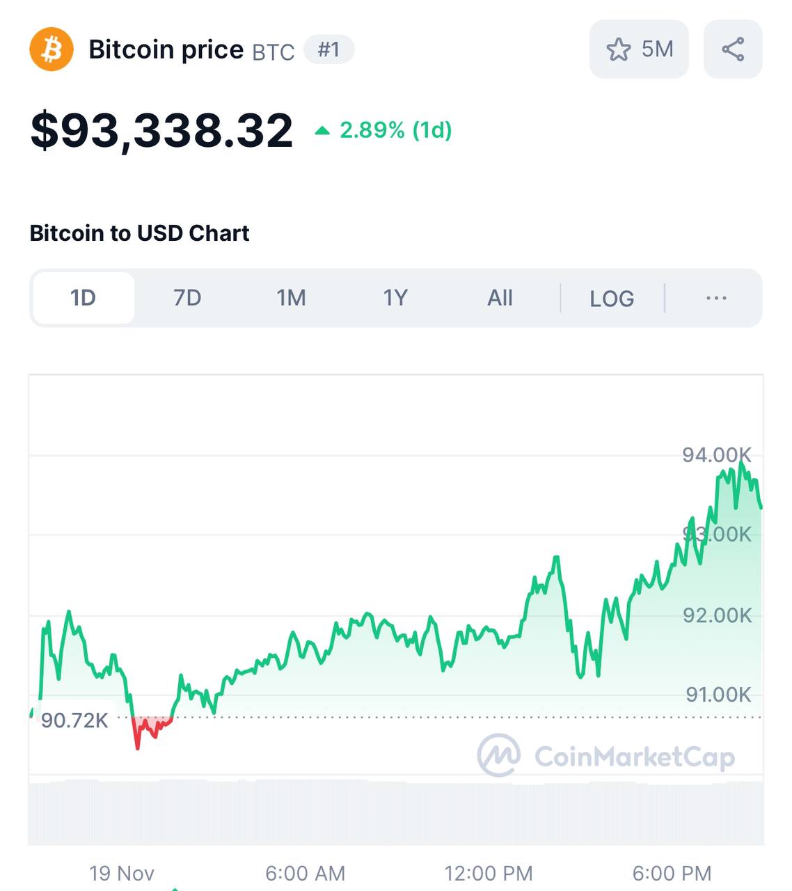 Биткоин сегодня обновил исторический рекорд, превысив $93 тыс., в моменте криптовалюта приблизилась к отметке $94 тыс.