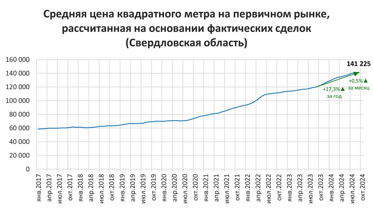 ‍ ЕРЗ.РФ: Квадратный метр в новостройках Москвы снизился в цене на 0,3% за сентябрь  Метр в столичных новостройках немного подешевел за сентябрь на -0,3% до 347 686 рублей, передают аналитики ЕРЗ.РФ со ссылкой на СберИндекс. За год его стоимость увеличилась на +22,2%.   Средняя цена «квадрата» в Санкт-Петербурге прибавила за прошедший месяц +0,7% до 239 650 рублей. За год рост составил +14,8%.   В Краснодарском крае жилье на «первичке» также растет в цене: на +1,0% за месяц и +7,1% за год. Здесь цена кв. м составляет в среднем 163 095 рублей.   В Свердловской области стоимость недвижимости на первичном рынке возросла на +0,5% за месяц и на +17,3% за год до 141 225 рублей.    #ерзновости #ерзаналитика