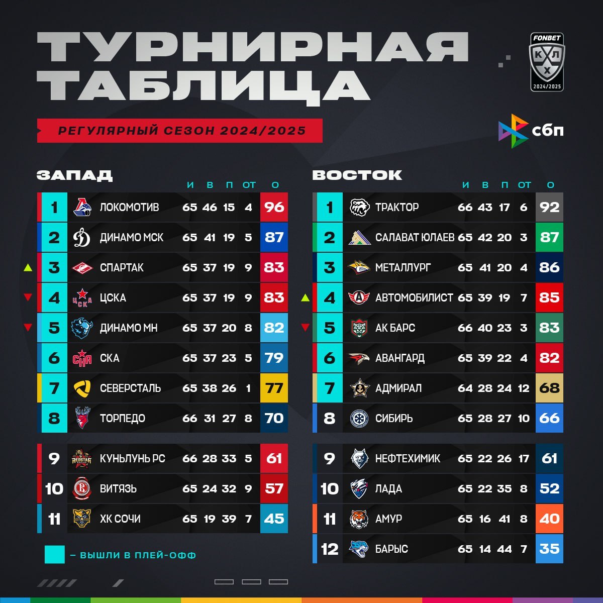 «Адмирал» обеспечил себе место в плей-офф в пятый раз в своей истории. Команда расположилась на седьмой строчке турнирной таблицы.