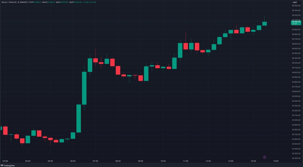 Курс биткоина достиг $65 тыс.  Присоединяйтесь к форуму РБК-Крипто