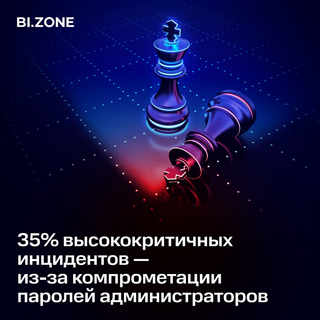 Больше трети опасных киберинцидентов связаны со взломом административных учетных записей  Мы проанализировали кейсы более 100 российских компаний, и вот что выяснилось:  — 35% высококритичных киберинцидентов в 2024 году связаны с компрометацией паролей от учетных записей администраторов. — 18% инцидентов, способных нанести значительный ущерб компании, произошли из-за некорректной настройки прав доступа к критическим компонентам IT-инфраструктуры  серверы, базы данных, веб-приложения .  По нашим данным, 1 из 50 корпоративных пользователей использует слабый пароль. И если учетная запись принадлежит администратору, такая проблема становится особенно критичной.  Снизить связанные с этим риски позволяют платформы для управления привилегированным доступом, например BI.ZONE PAM. Решение помогает обезопасить инфраструктуру за счет ротации паролей, контроля прав привилегированных пользователей, мониторинга их активности и передачи данных в SIEM.  Подробнее