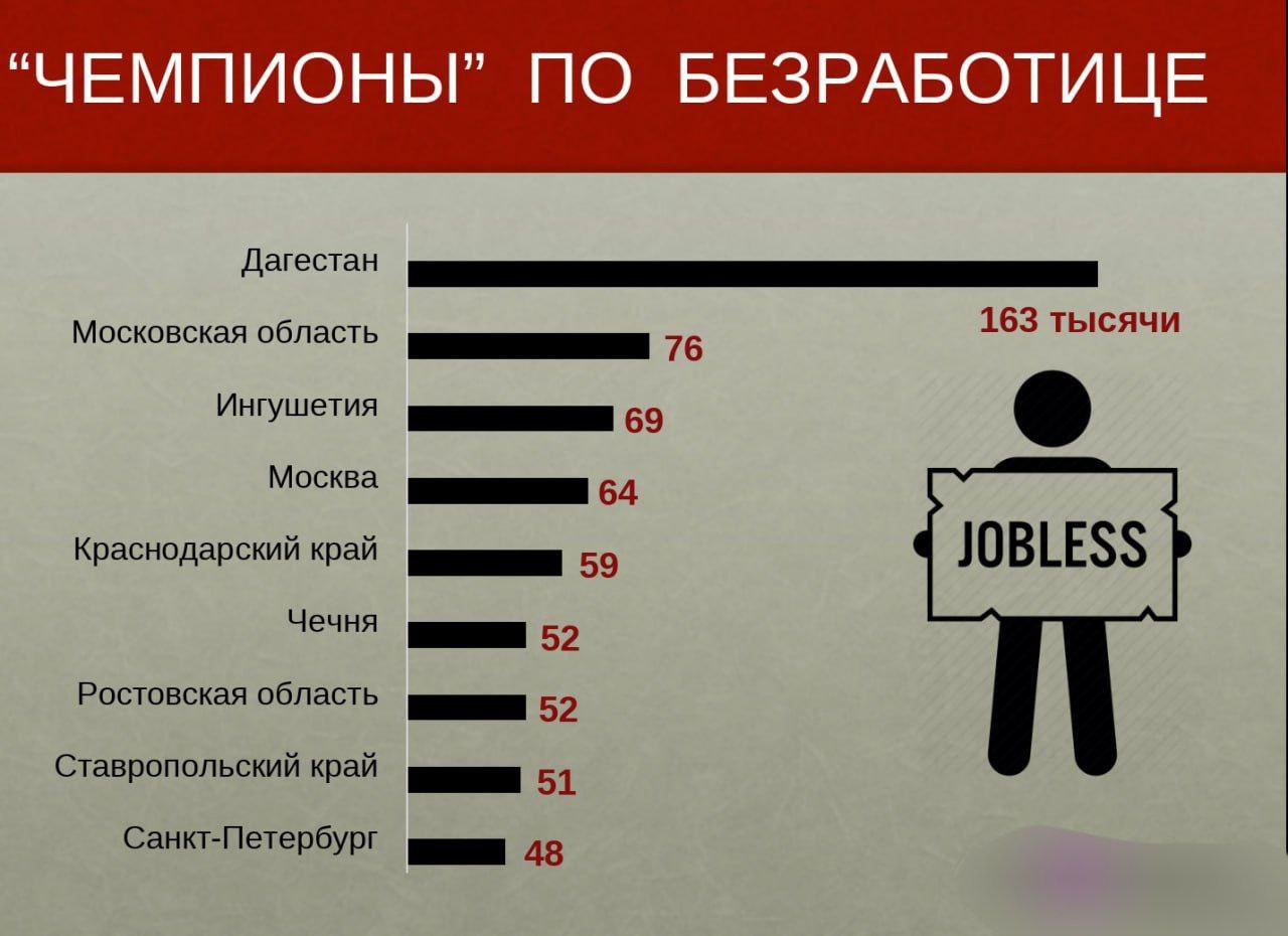 Дагестан вновь признан самым безработным регионом России  Дагестан подтвердил свой статус региона с наивысшим уровнем безработицы в стране, насчитывая 163 тысячи безработных — почти в три раза больше, чем в Москве  64 тысячи . В то время как в экономически успешных регионах России наблюдается дефицит кадров, проблема безработицы в Дагестане требует решения.   Необходим ресурсный центр для трудоустройства местных жителей в регионах, испытывающих нужду в рабочих руках. Однако такая инициатива так и не была реализована под руководством губернатора Сергея Меликова, что подчеркивает нехватку политической воли для изменения ситуации.    Подписаться   Поддержать канал бустом