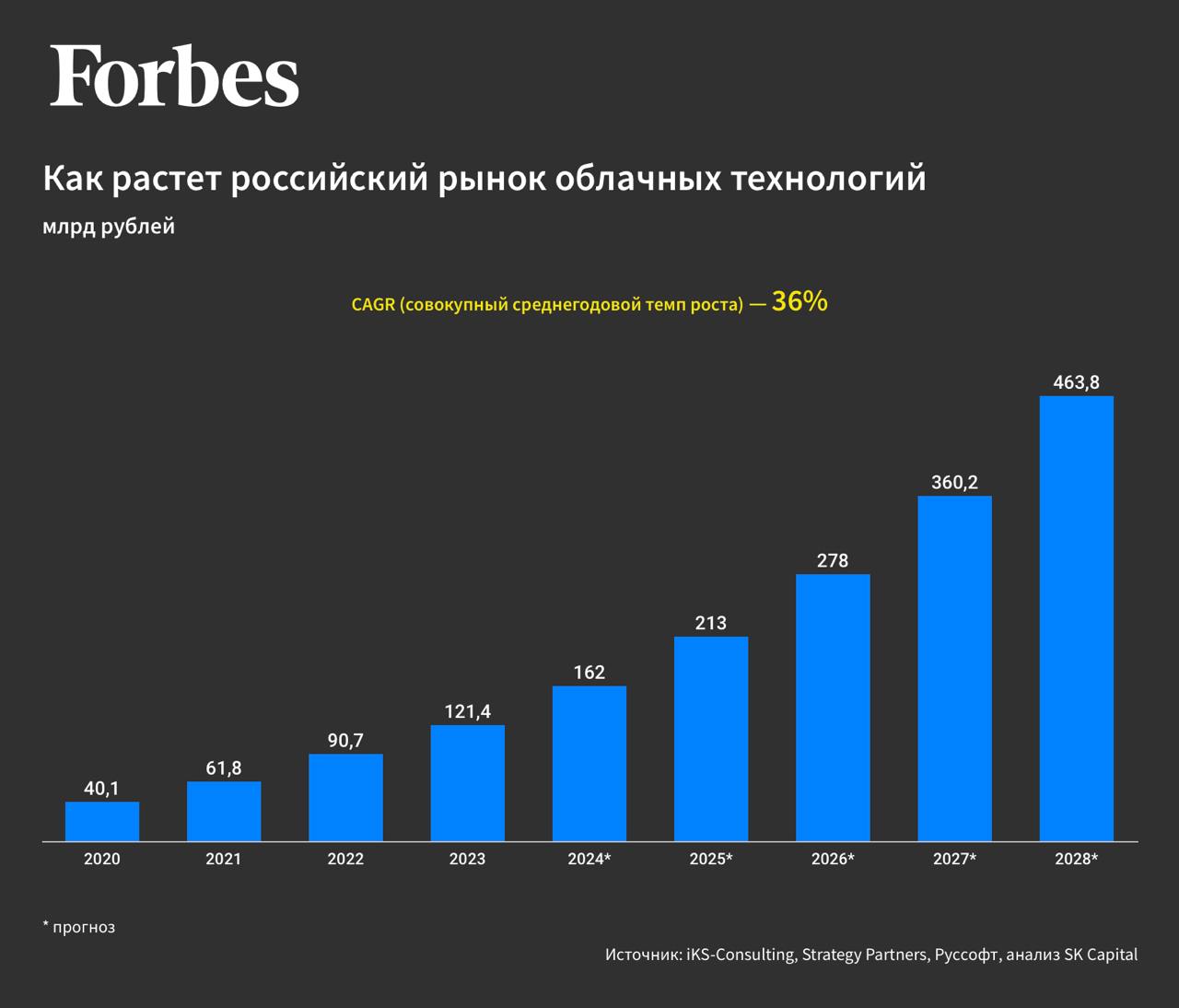 Импортозамещение, господдержка и рост проникновения облачных технологий будут способствовать развитию этого сегмента IT-отрасли в ближайшие годы — к 2028 году он вырастет почти втрое, до 463,8 млрд рублей, говорится в исследовании SK Capital и «Кода безопасности».   Спрос на облака в основном будут создавать такие отрасли, как ретейл и e-commerce, IT и финансовые организации, а также госсектор, считают аналитики. Кроме того, эффективность облачной инфраструктуры и удобство ее использования растет, а это стимулирует запросы клиентов на сервисы кибербезопасности в облаке. Эта часть ИБ-рынка также переживает активный рост: согласно прогнозам аналитиков, с 7 млрд рублей в 2024 году ее объем увеличится в 4,5 раза, до 32 млрд рублей.   Из-за чего растут рынки услуг IT-инфраструктуры и их безопасности — рассказываем на сайте