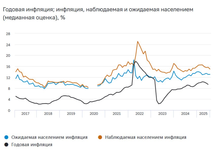 Инфляционные ожидания и потребительские настроения Банк России опубликовал июльский комментарий по инфляционным ожиданиям и потребительским настроениям. Главное Инфляционные ожидания населения — стабильно высокие На горизонте в год медианная оценка осталась на уровне 13%. Это выше, чем в «спокойные» 2017-2019 годы. На 5 лет вперед ожидания снизились до 10,8%, а наблюдаемая инфляция — до 15%. Потребители начали меньше экономить Индекс потребительских настроений вырос — и в части оценки текущей ситуации, и в ожиданиях. Все меньше россиян предпочитают копить, а не тратить: таких стало 51%. Бизнес закладывает рост цен Ценовые ожидания предприятий усилились на фоне растущих издержек. При этом спрос, как текущий, так и ожидаемый, слегка снижается. Прогноз по росту отпускных цен в следующие 3 месяца — 4,9% в годовом выражении. Прогноз аналитиков по инфляции сдвигается вниз По опросу Банка России: 6,8% в 2025 году в мае ждали 7,1% 4,7% в 2026 году 4,3% в 2027 году выход на целевые 4% в 2028 году Что говорит сам регулятор По официальному прогнозу, инфляция замедлится до 6–7% в 2025 году и вернется к цели в 4% — в 2026 году. Регулятор намерен удерживать жесткие денежно-кредитные условия столько, сколько потребуется для достижения цели. Источник изображения: официальный сайт Банка России