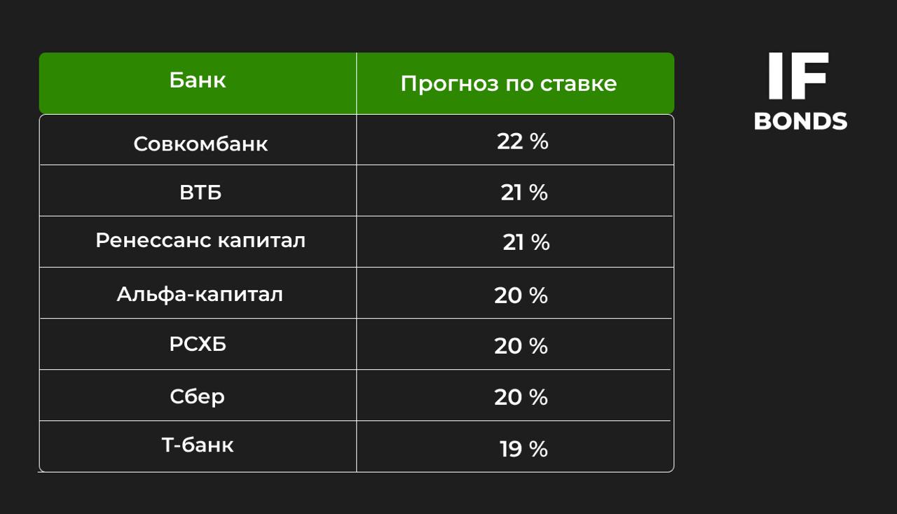 Что будет с ключевой ставкой в этом году?  В октябре ЦБ поднял ставку до 19%. Крупные банки сразу обновили свои прогнозы по ставке на ближайшие месяцы.  Кстати, сам ЦБ меняет прогнозы чуть ли не каждый квартал. Похоже, ситуация крайне неопределенная, если даже полный доступ ко всей экономической информации не позволяет четко понять, что будет через пару месяцев.   Впрочем, неудивительно: многое зависит от факторов, которые не подвластны регулятору. Например, внешнеторговые условия, расходы бюджета из-за СВО, дефицит рабочей силы.