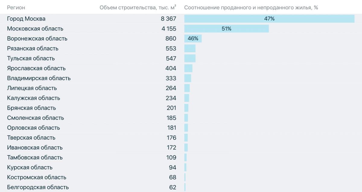 В регионах ЦФО рекордный объем непроданного жилья — ЕИСЖС  На конец декабря 2024 года в России зафиксировано 53 млн м² непроданного жилья в строящихся домах. Продажи были открыты лишь на 31% объема.   Ситуация характерна для многих регионов: высокие ставки проектного финансирования и экономические трудности вынудили девелоперов приостановить продажи.   В Подмосковье непроданным осталось 4,1 млн м² жилья  52% . В Ярославской и Владимирской областях показатель также превысил 50%.