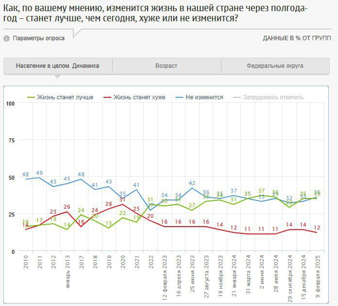 Более трети россиян  35%  считают, что через полгода-год жизнь в стране станет лучше, примерно столько же  36%  не ждут изменений. В перспективе трех-пяти лет уже 45% респондентов прогнозируют улучшение, а 20% – отсутствие перемен. Процент пессимистов в обоих случаях составляет 12%.  Что касается жизни собственной семьи, 40% надеются на улучшение в ближайшее время, и 49% – в долгосрочной перспективе. Не ожидают перемен 34% и 22% соответственно, по 7% думают, что ситуация ухудшится. Среди молодежи до 30 лет 69% рассчитывают на улучшение собственной жизни через год, и 75% – через три-пять лет.  Опрос: ФОМ