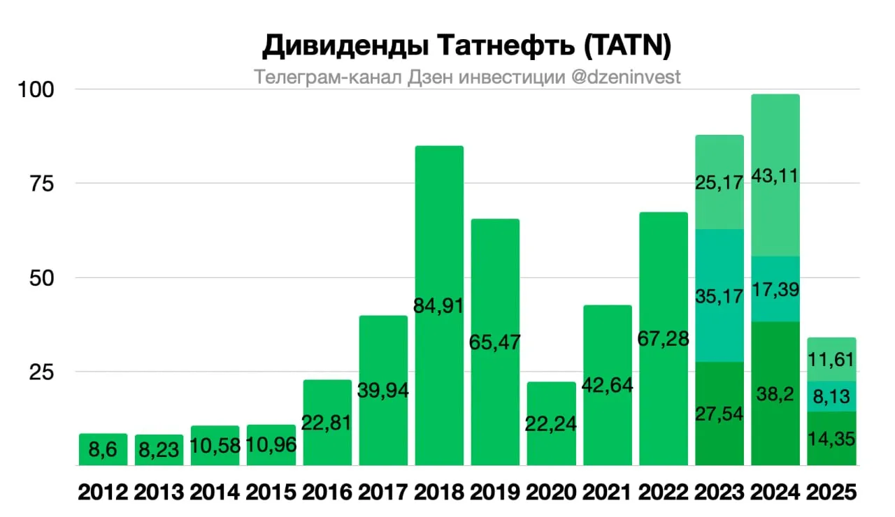 Совет директоров Татнефти рекомендовал финальные дивиденды по итогам 2025 года в размере 11 61 рубля на акцию tatn Дивидендная доходность 1 9 Отсечка 15 июля