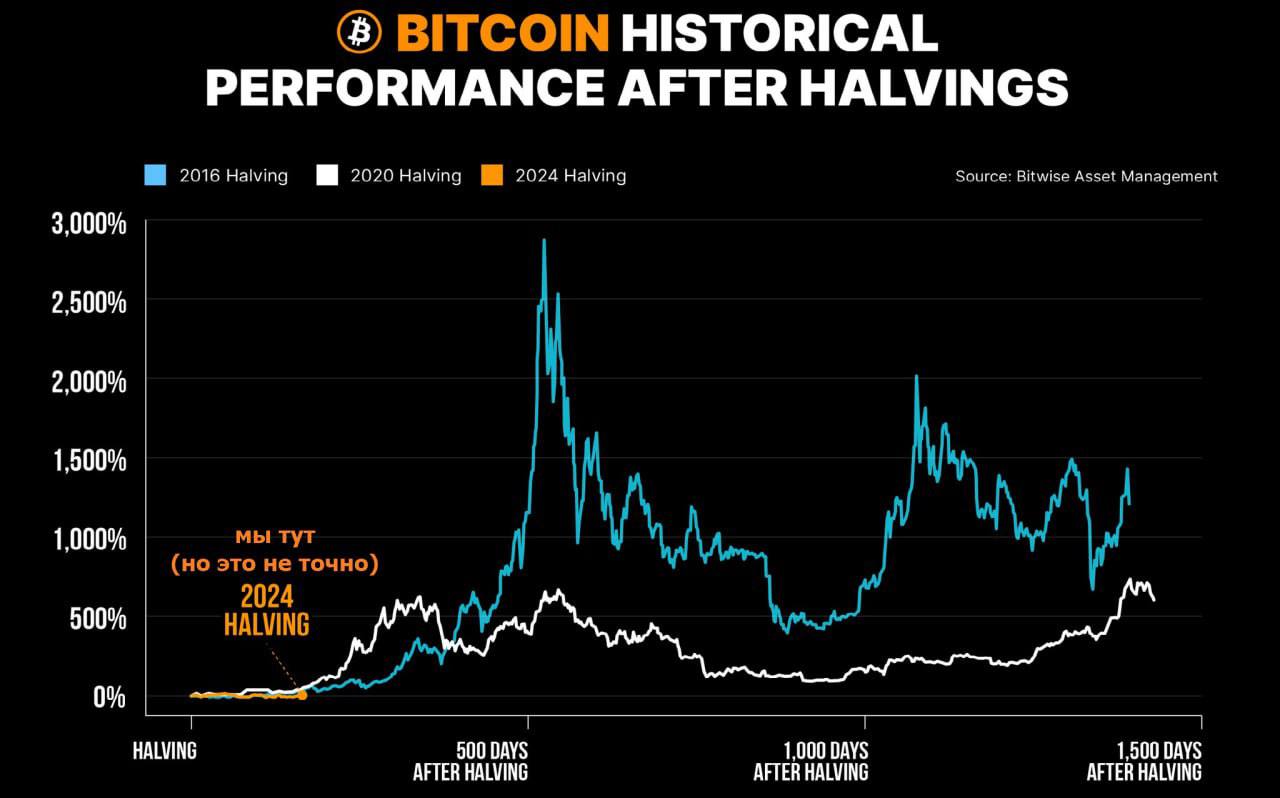 Новости   За прошедшую неделю чистый приток в спотовые BTC-ETF составил +$348,5 млн, что значительно контрастирует с оттоком -$274,3 млн на предыдущей неделе. В спотовые ETH-ETF за тот же период зафиксирован чистый приток +$1,9 млн, тогда как неделей ранее был отток -$25,4 млн, данные Farside.   Акции Microstrategy с момента принятия BTC-стандарта 10 августа 2020 года обогнали по доходности все акции из индекса S&P 500, данные FactSet.   По мнению Bitwise, стоит учитывать, что с каждым новым халвингом взрывные росты цены BTC становятся менее выраженными, поскольку актив созревает.   В сети Dogecoin вновь наблюдается резкий рост количества активных адресов, данные Santiment.   BlackRock произвели крупную операцию: продали 182 BTC на сумму $11,34 млн, но при этом увеличили свои активы в ETH, купив 7 574 ETH на $18,52 млн. В результате их портфель включает 369 640 BTC  $23,02 млрд  и 414 168 ETH  $1,01 млрд .   Поисковые запросы в Google по теме Bitcoin достигли нового годового минимума, тогда как интерес к мемкоинам резко возрос. В сентябре сектор мемкоинов показал двузначный рост, в основном за счёт новых токенов на платформах Solana и Tron, данные Cointelegraph.   По данным Bloomberg, BTC пытается преодолеть 200-дневную скользящую среднюю.   Эксперты CryptoQuant сообщили, что впервые за год токен TON по показателю Sharpe Ratio попал в зону низкого риска, что делает его более привлекательным для покупок.   По данным CoinShares, за неделю приток в криптовалютные продукты составил +$407 млн, тогда как неделей ранее наблюдался отток -$147 млн.   CryptoQuant также отмечает усиливающееся покупательское давление на рынке BTC.  #Новости     FAQ     Торгуем на Bybit      Торгуем на OKX    Вступить в закрытое сообщество  ‍  Записаться на курсы по трейдингу