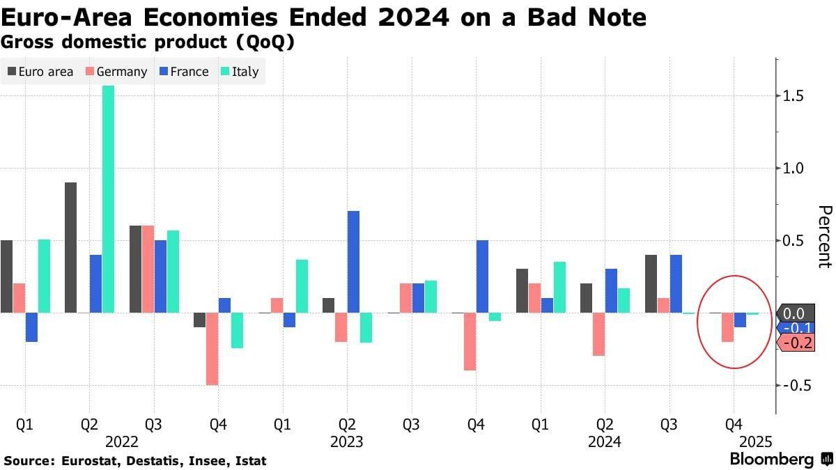 Экономика Европы завершила прошлый год с негативными результатами. В конце года в еврозоне зафиксирована стагнация, вызванная политическим кризисом в ведущих экономиках региона, что подорвало уверенность бизнеса и потребителей.  Согласно данным Евростата, в четвертом квартале валовой внутренний продукт остался без изменений по сравнению с предыдущим кварталом, в то время как аналитики ожидали рост на 0,1% для группы из 20 стран. В Германии производство сократилось на 0,2%, а во Франции — на 0,1%.  Регион сталкивается с трудностями в поиске стимулов для роста: снижение производственных показателей в Германии оказывает давление на общий объем производства, а настроение усугубляется угрозой торговых мер со стороны президента США Дональда Трампа.  В Германии второй год подряд наблюдается сокращение валового внутреннего продукта, и в среду правительство пересмотрело прогноз роста на 2025 год с 1,1% до 0,3%.