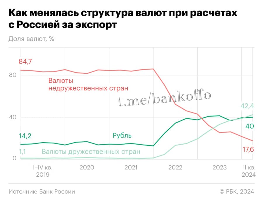 Валюты дружественных стран уже обогнали не только долю доллара и евро, но и долю рубля в торговых операциях с Россией, следует из данных ЦБ.