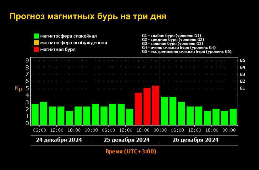 Мощная магнитная буря потрясет метеозависимых перед Новым годом — завтра «хиленьких» погода будет потряхивать, мучать головными болями и слабостью.  Советуем не напрягаться, а лучше прилечь и пить больше воды.  Держимся.    Бэкдор