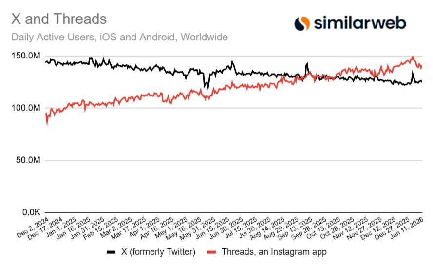 Threads принадлежит Meta признанной экстремистской и запрещенной в России обогнала X по количеству ежедневных пользователей на мобильных устройствах TechCrunch новости iphonesru
