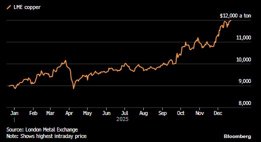 Цена меди достигла исторического максимума около 12 000 за тонну Цены на медь продолжают уверенно расти аналитики прогнозируют дальнейшее повышение стоимости красного металла investing investing