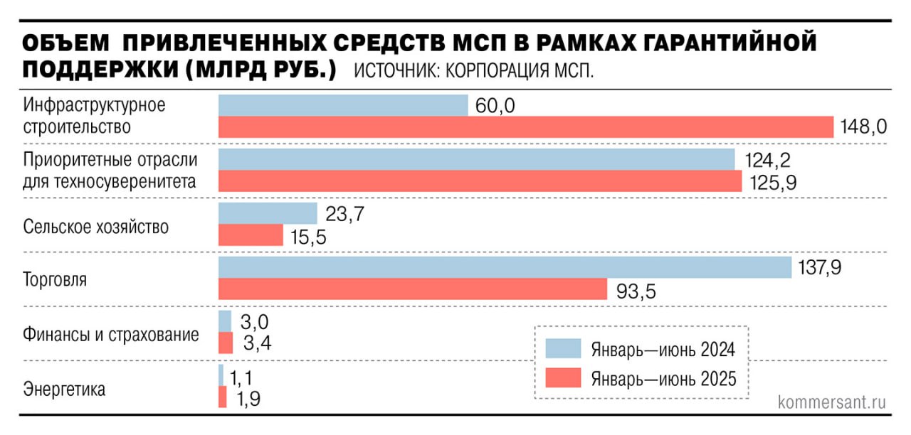 МСП удержали объем привлеченных средств в рамках госгарантий.  Как следует из данных «Корпорации МСП», почти каждый третий рубль господдержки пришелся на предприятия из сфер науки, обработки и IT, активно задействованных в обеспечении «технологического суверенитета». Гарантии — один из немногих оставшихся секторальных инструментов участия государства в судьбе МСП, а их распределение демонстрирует фокусировку правительства на помощи приоритетным для него отраслям.
