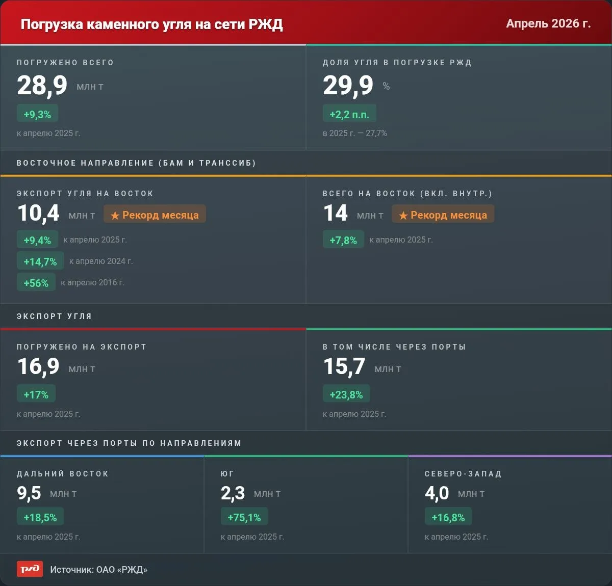 Перевозки угля выросли по всем направлениям на восток рекордно В апреле 2026 года по сети РЖД в восточном направлении отправили на экспорт 10 4 млн тонн угля 9 4 к апрелю 2025 г 14 7 к апрелю 2024 г 56 к апрелю 2016 г С учётом внутрироссийского сообщения на восток по БАМу и Транссибу отгрузили 14 млн тонн угля 7 8 к апрелю 2025 г Эти результаты стали апрельскими максимумами за всю историю В целом погрузка угля на сети РЖД в апреле составила 28 9 млн тонн 9 3 к апрелю 2025 г из них на экспорт 16 9 млн тонн 17 В направлении портов отправили 15 7 млн тонн 23 8 в том числе   порты Дальнего Востока 9 5 млн тонн 18 5   порты Юга 2 3 млн тонн 75 1   порты Северо Запада 4 млн тонн 16 8 Доля угля в общем объёме погрузки РЖД составила в апреле 29 9 в 2025 г 27 7 За 4 месяца 2026 года погружено 110 4 млн тонн угля 1 1 в том числе на экспорт 60 5 млн тонн 1 Телеграмма РЖД Голосовать Каналы железных дорог Макс