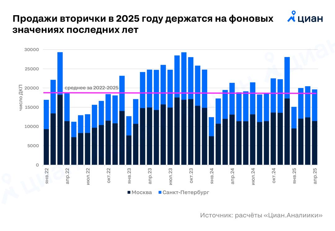На вторичке спрос растёт быстрее цен По итогам первых 4 месяцев 2025 года спрос на вторичном рынке число ДКП в годовом выражении вырос несмотря на заградительные ставки по ипотеке. В Москве и Санкт-Петрбурге было заключно 75 тыс. договоров + 7% г/г . Суммарные цифры за январь-апрель — на уровне фоновых значений 3 последних лет. Драйверами роста продаж стали: ⏺ увеличение доли частично безденежных альтернативных сделок ⏺ регистрации ДКП в недавно сданых новостройках ⏺ продажи по аукционам в от Правительства Москвы ⏺ сделки с получателями годовых бонусов ⏺ околонулевой рост цен предложения +2% с начала года на фоне их заметного увеличения в новостройках +8% Алексей Попов, руководитель Циан.Аналитики #аналитика Циан для профи
