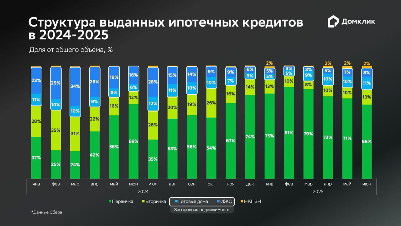 Ключевые тренды первого полугодия 2025 года на рынке недвижимости: исследование Наши аналитики изучили, как распределились выдачи Сбера между рынками первичного, вторичного и загородного жилья. Алексей Лейпи, директор департамента «Домклик» Сбербанка: Наиболее значимым трендом по итогам полугодия стал рост доли новостроек в общем объеме выдач +17 п.п. по отношению ко второму полугодию 2024 — единственный сегмент, показавший устойчивую положительную динамику. Сокращение доли выдач произошло в сегментах вторичного жилья -9 п.п. и ИЖС -8 п.п. . Готовое жилье сильно зависит от величины ключевой ставки, а сегмент ИЖС резко снизился после отмены программы господдержки-2020, однако весной 2025 года начал постепенно восстанавливаться. Доля новостроек в общем объеме выдач с июля по декабрь 2024 года не превышала 57%, однако в период с января по июнь 2025 года составила 74%. Это связано с применением клиентами программ господдержки, в частности «Семейной ипотеки». Доля готовых квартир на рынке снизилась с 20% по итогам второго полугодия 2024 до 11% в первой половине 2025 года. Более 60% всех сделок без ипотеки приходится именно на готовые квартиры. Доля сегмента ИЖС в общем объеме выдач в прошлом полугодии в среднем находилась на уровне 13%, а в этом полугодии — со средним значением 8%. В последние месяцы намечается положительная тенденция.