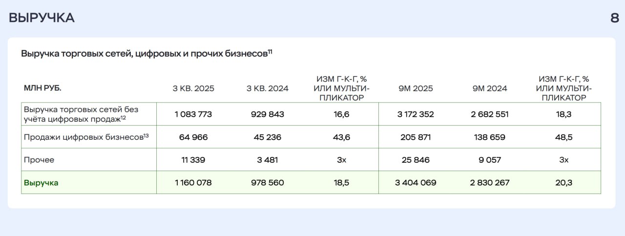 Операционные результаты X5 по итогам девяти месяцев 2025 Выручка выросла на 20 3 до 3 4 трлн рублей Рост LFL продаж составил 12 9 за счет роста среднего чека на 10 7 и трафика на 2 За указанный период количество магазинов компании достигло 29 011 11 4