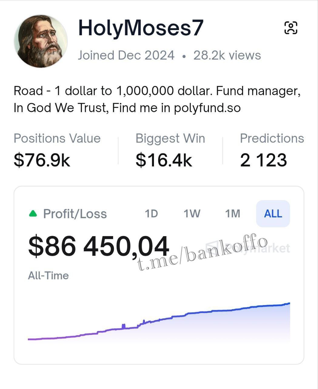 Пользователь поднялся с 1 до 86 000 за год Рекордную прибыль ему принесли прогнозы на Polymarket Теперь он планирует заработать 1 млн bankoffo