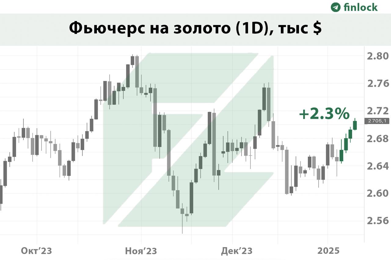 Стоимость золота на бирже превысила $2700 в первые с с 13 декабря 2024 года   Спрос на металл усиливает приближающая инаугурация Трампа 20 января. Последние высказывания будущего президента повышают риск начала торговой войны, нарушения работы рынков и т.п. Это повышает спрос на активы-убежища.   За последние 4 дня стоимость золота выросла еще на 2.3%. При этом за прошлый год золото уже стало одним из самых прибыльных активов и подорожало на 27%.  Bloomberg