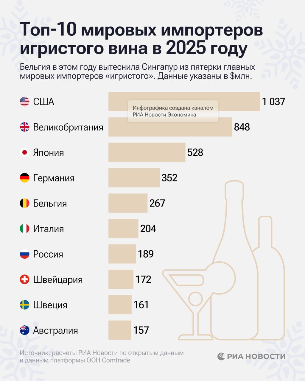 Россия по итогам прошлого года стала седьмой среди главных мировых импортеров игристого вина Какие еще страны вошли в десятку показываем на графике Подписаться на РИА Новости экономика Все наши каналы