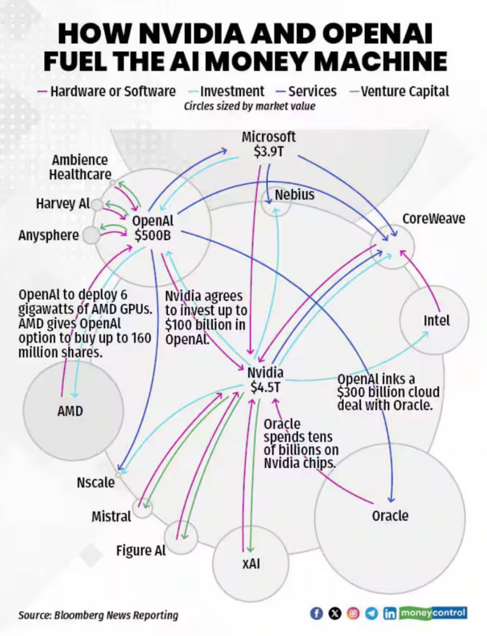 Сделка производителя процессоров NVIDIA встраивает Intel в непрозрачную кольцевую схему Too big to fail финансирования искусственного интеллекта NVIDIA приобрела 214 7 млн акций Intel что позволяет последней продолжить производство чипов для дата центров и ИИ Intel испытывающая финансовые трудности после ряда стратегических неудач теперь надеется что крупная инвестиция от NVIDIA поможет ей остаться на плаву Ранее NVIDIA уже укрепила связи с OpenAI инвестировав до 100 млрд в развертывание ИИ инфраструктуры мощностью более 10 ГВт Партнёрство с OpenAI и покупка мощностей для ИИ у Oracle выглядят частью единой стратегии создать монополию в области ИИ которую будет невозможно обанкротить Эти сделки приводят к огромному росту капитализации и повышению стоимости акций Несколько крупнейших корпораций замыкают на себе всю мощь одной из ключевых технологий четвёртой промышленной революции В долгосрочной перспективе такие монополии смогут манипулировать рынком и политическими процессами превращаясь в невидимый картель в мире технологий Остальные игроки будут вынуждены подчиняться условиям установленным гигантами banksta
