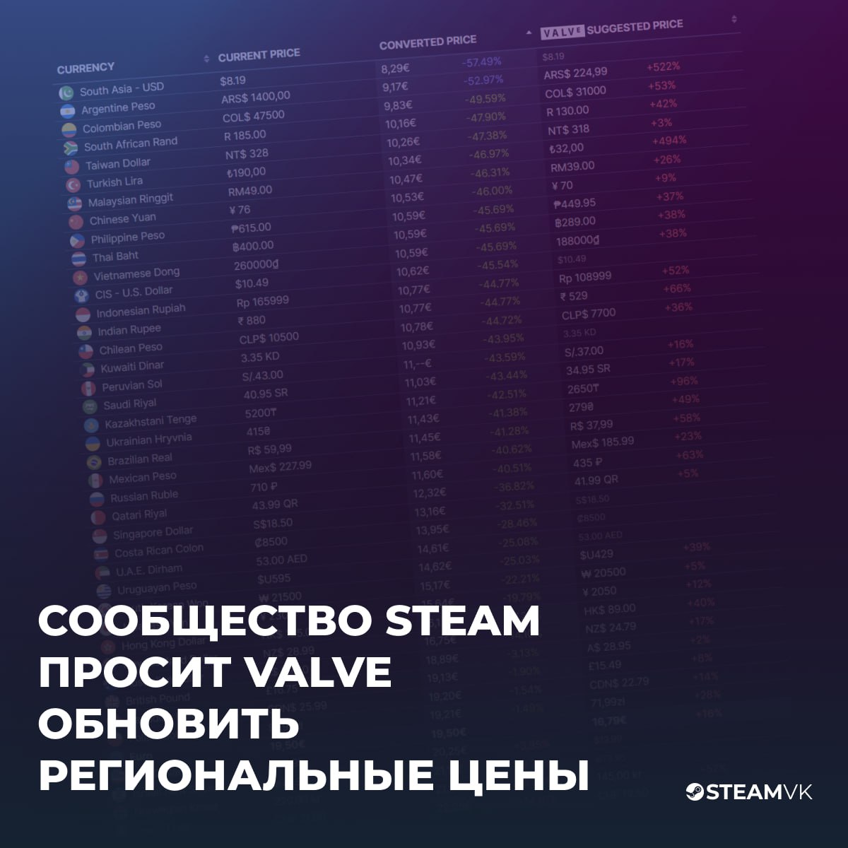 Игроки просят Valve обратить внимание на региональные цены в Steam Из за устаревших курсов валют используемых Valve стоимость игр в ряде стран часто оказывается выше на 20 30 чем в США Например Metal Gear Solid Delta Snake Eater при цене 70 в Америке обойдётся в Польше уже в 101 О схожих проблемах сообщают и пользователи из Турции и Аргентины Судя по всему Valve не обновляла рекомендованные региональные цены с 2022 года и продолжает использовать устаревшие данные По иронии система созданная для доступности игр теперь приводит к завышенным ценам Очевидно что разработчики и издатели игр самостоятельно устанавливают цены на свои игры и могут игнорировать рекомендации Valve однако сообщество призывает компанию обратить внимание на проблему и обновить данные