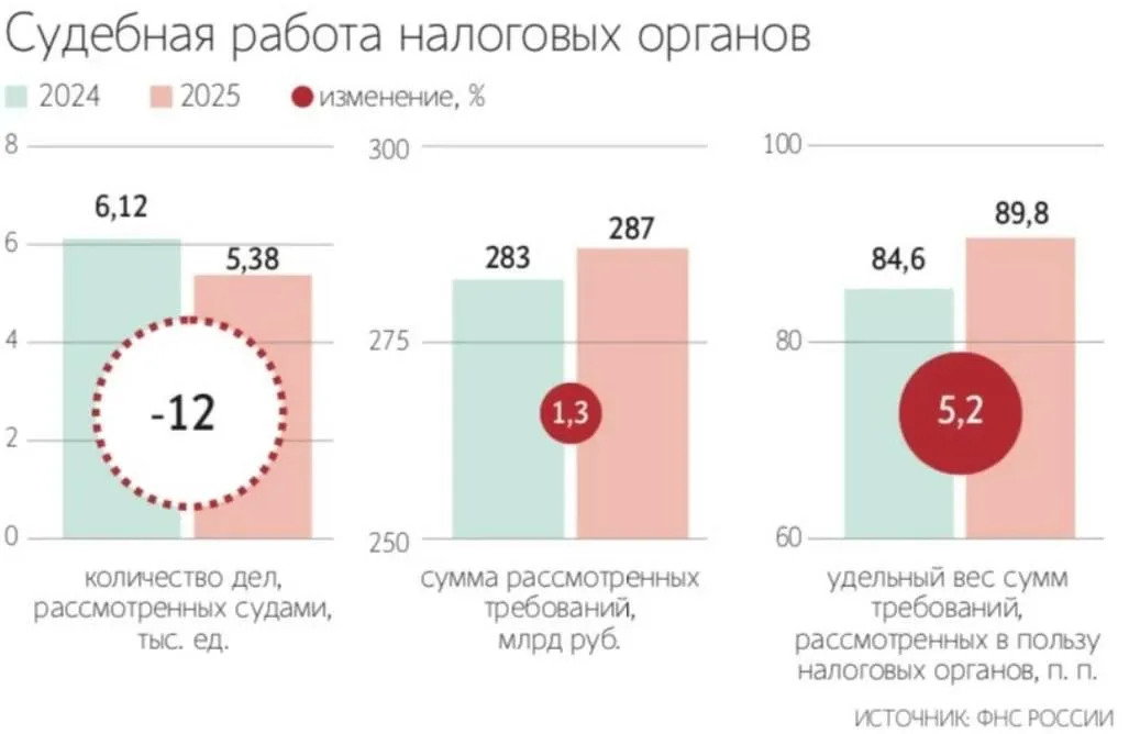 Суды удовлетворили почти 90 требований налоговых органов в 2025 году Суды рассмотрели требований налоговых органов на 287 млрд рублей из которых было удовлетворено исков на 258 3 млрд  Рост по отношению к результатам 2024 года составил 1 3 Одновременно число споров с участием налоговых органов в прошлом году сократилось на 12 с 6118 годом ранее до 5384  Сейчас в судебной системе есть серьезный перекос на рассмотрение споров с государственными органами в их пользу что приводит к снижению числа обращений в суды говорит партнер департамента налогового и юридического консультирования Kept Галина Акчурина Max Telegram Рассылка Приложение для iOS Android