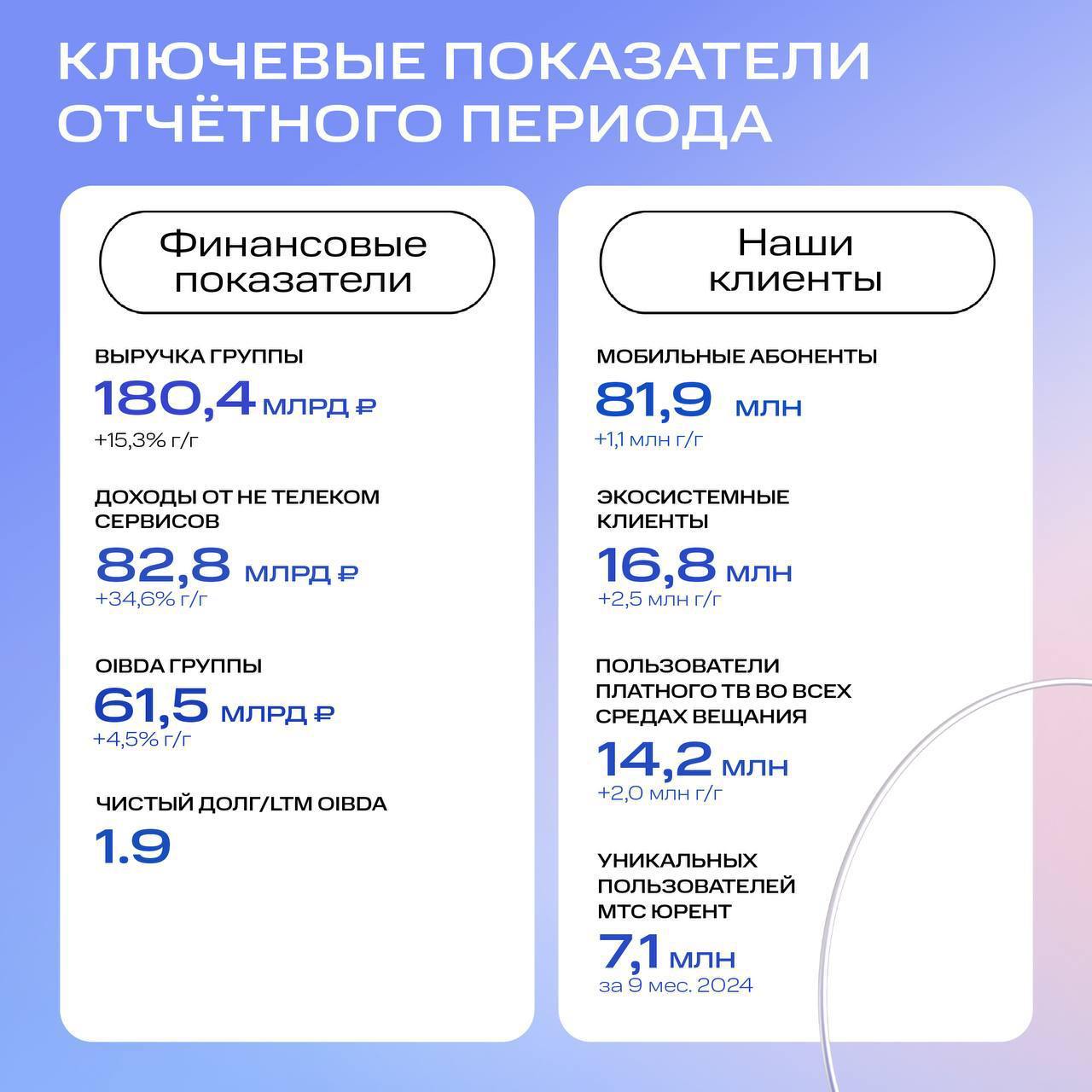 Доходы МТС от нетелком-сервисов МТС по итогам III квартала составили более 45% выручки всей компании – компания анонсировала «День инвестора».   Выручка Группы МТС в III квартале текущего года выросла на 55,3% г/г до 180,4 млрд рублей – чистая прибыль сократилась до 1 млрд рублей на фоне роста процентных расходов. Операционный доход  OIBDA  составил 61,5 млрд рублей  +4,5% г/г  – динамика аналогичная показателям прошлого квартала. Сдерживающее влияние на рост показателя оказывают разовые расходы, а также инвестиции в перспективные направления экосистемы и персонал.  При этом доходы МТС от нетелком-сервисов выросли на 34% г/г и составили 82,8 млрд рублей – в структуре квартальной выручки доля экосистемных доходов превышает уже 45%. Количество экосистемных клиентов составляет 16,8 млн человек  +2,5 млн пользователей г/г .  По словам президента МТС Вячеслава Николаева, ужесточение регуляторной политики и ДКП заставляет корректировать стратегию работы компании – в ближайшие месяцы анонсирован «День инвестора», где будут представлены новые стратегические планы компании.