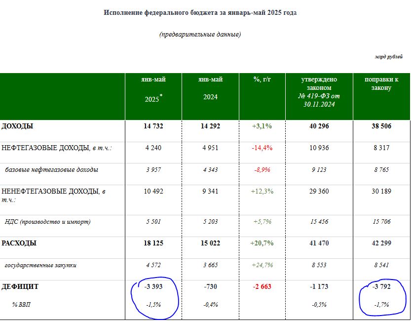 Минфин опубликовал предварительную оценку исполнения федерального бюджета в январе-мае 2025 года см. внизу табличку . За истекшие 5 месяцев дефицит бюджета уже составил 3.4 трлн рублей. А всего по году, исходя из недавних корректировок, дефицит ожидается на уровне 3.792 трлн руб. Получается, что в ближайшие 7 месяцев до конца года, расходы должны превысить доходы всего лишь на 400 млрд руб, чтобы не выйти за рамки запланированного дефицита. Это потребует достаточно жесткой бюджетной дисциплины насколько это реалистично? . Но и не только... В закон о бюджете среднегодовой курс доллара заложен на уровне 94.3 руб . А сейчас официальный курс ЦБ ушел ниже 80 руб. Если такой курс продержится до конца года, то и доходная часть бюджетная, скорее всего, будет еще ниже чем предполагается сейчас, что еще увеличит дефицит бюджета. А его же надо чем-то покрывать. Ликвидная часть ФНБ близка будет к истощению к концу года -началу следующего. И когда это произойдет, потребуется денежная эмиссия в том или ином виде, чтобы закрывать дыру в бюджете. Ничего катастрофичного в этом нет, но на курсе рубля это обязательно скажется в сторону его ослабления на 20-30% от текущих значений. Ну а нынешний курс рубля всё больше напоминает сжатую пружину. В какой-то момент она резко разожмется...