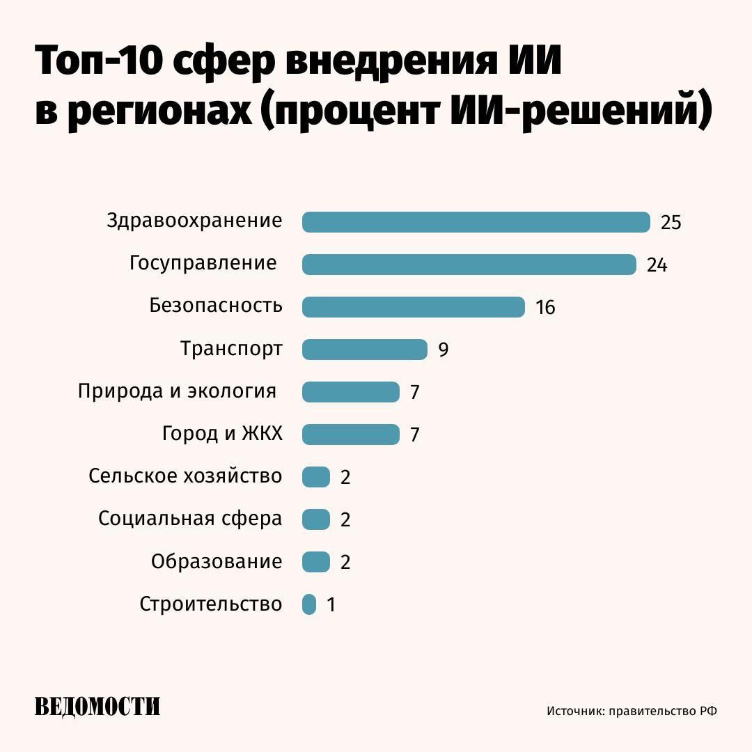 Кабмин представил топ 10 сфер внедрения ИИ в российских регионах Список самых популярных направлений подготовил Центр развития искусственного интеллекта при правительстве Вице премьер Дмитрий Григоренко отметил что у субъектов появилось единое окно через которое можно выбрать готовое ИИ решение В регионах есть множество ИИ разработок которые уже используются и демонстрируют результаты Всего более 250 верифицированных ИИ решений с подтвержденными эффектами И мы видим что это число каждый месяц активно растет отметил Григоренко Telegram Max